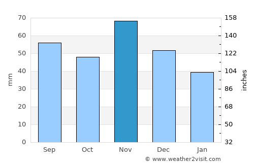 Lábod average rain in November