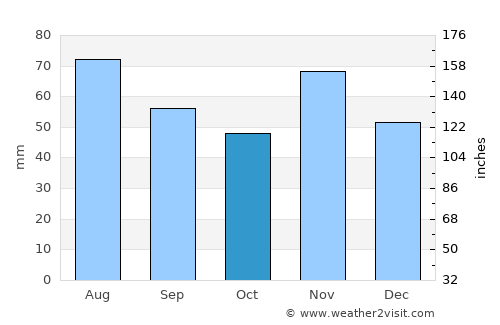Lábod average rain in October