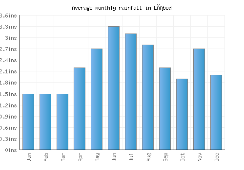 Lábod monthly rainfall chart (inches)