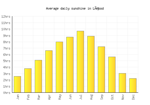 Lábod average daily sunshine chart