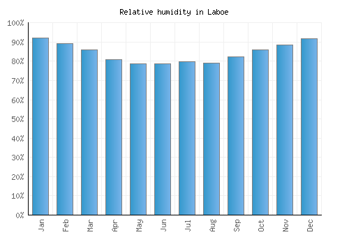 Laboe relative humidity averages