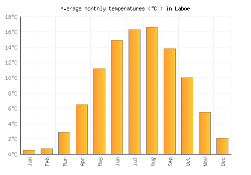 Laboe average temperature chart (Celsius)