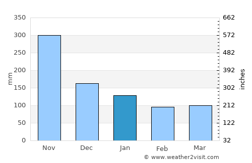 Laborie average rain in January