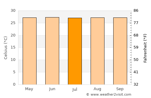 Laborie average temperature in July