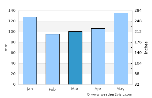 Laborie average rain in March