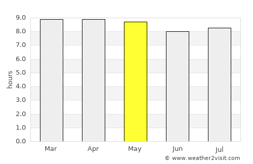 Laborie average rain in May