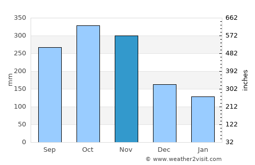 Laborie average rain in November