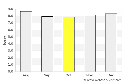 Laborie average rain in October