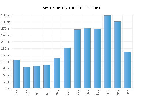 Laborie monthly rainfall chart (mm)