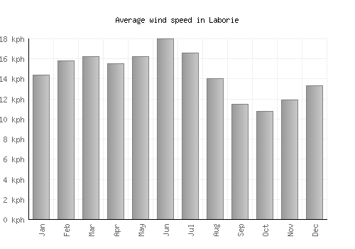 Laborie average winspeed by month (km/h)