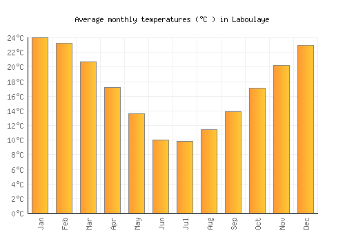 Laboulaye average temperature chart (Celsius)