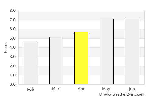 Labrador City average rain in April