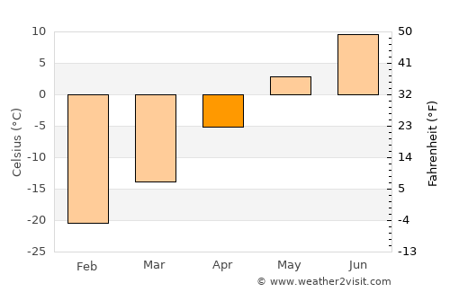 Labrador City average temperature in April