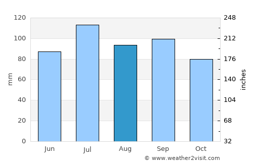 Labrador City average rain in August