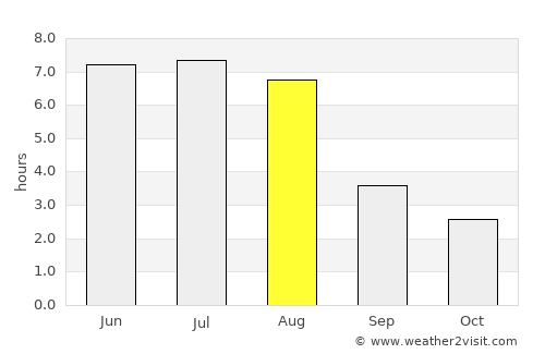 Labrador City average rain in August