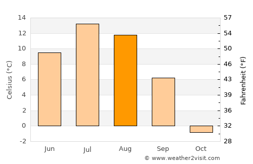 Labrador City average temperature in August