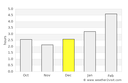 Labrador City average rain in December