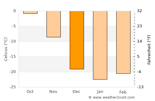 Labrador City average temperature in December