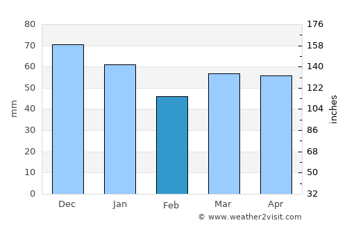 Labrador City average rain in February