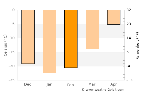 Labrador City average temperature in February