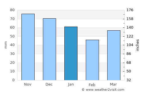 Labrador City average rain in January