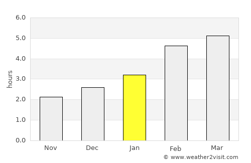 Labrador City average rain in January