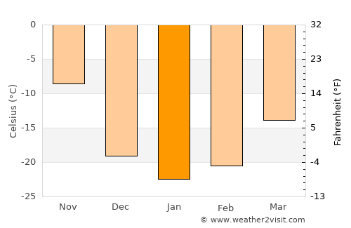Labrador City average temperature in January