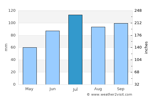 Labrador City average rain in July