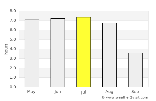 Labrador City average rain in July