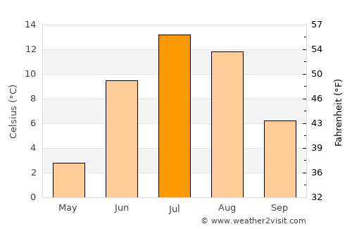 Labrador City average temperature in July