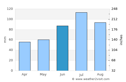 Labrador City average rain in June