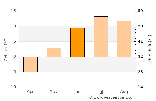 Labrador City average temperature in June
