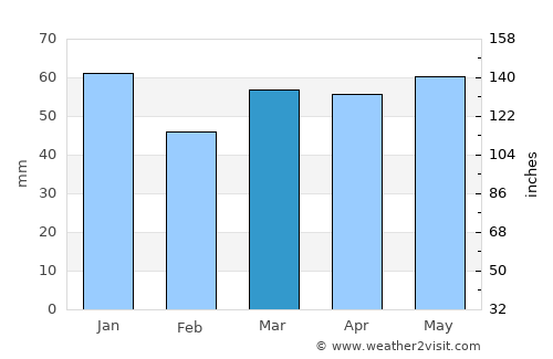 Labrador City average rain in March
