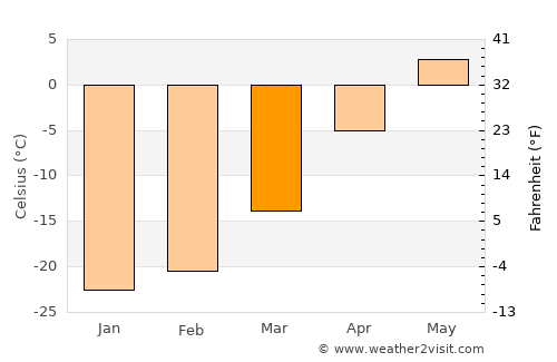 Labrador City average temperature in March