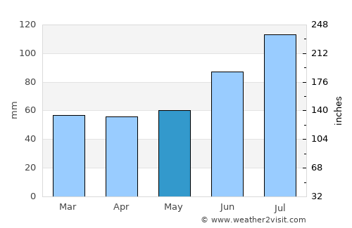 Labrador City average rain in May