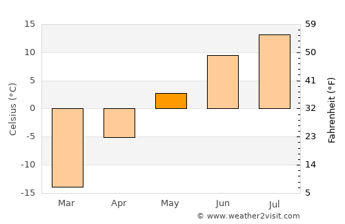Labrador City average temperature in May