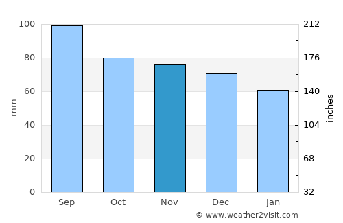 Labrador City average rain in November