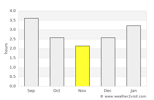 Labrador City average rain in November