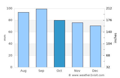 Labrador City average rain in October