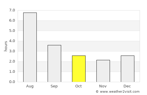 Labrador City average rain in October