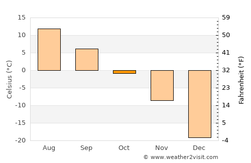 Labrador City average temperature in October