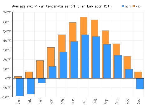Labrador City average minimum / maximum temperatures (Fahrenheit)