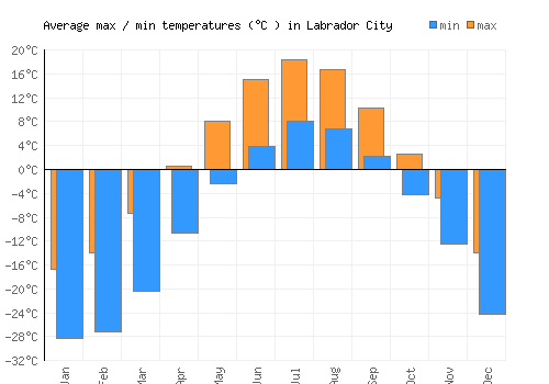 Labrador City average minimum / maximum temperatures (Celsius)