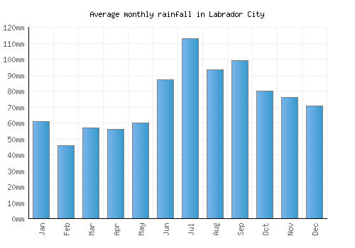 Labrador City monthly rainfall chart (mm)