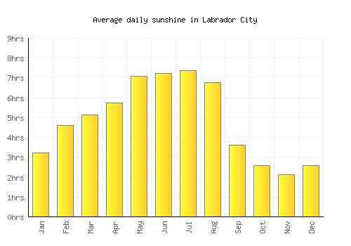 Labrador City average daily sunshine chart