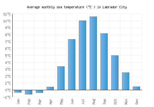 Labrador City average sea temperature chart (Celsius)