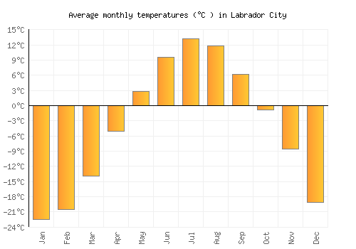 Labrador City average temperature chart (Celsius)