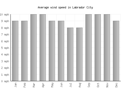Labrador City average winspeed by month (mph)