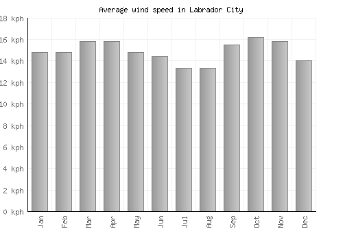 Labrador City average winspeed by month (km/h)