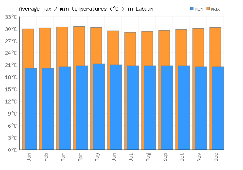 Labuan average minimum / maximum temperatures (Celsius)